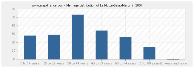 Men age distribution of La Motte-Saint-Martin in 2007